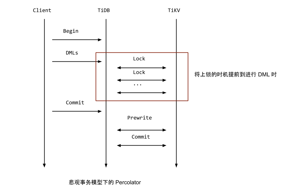 悲观事务模型下的 Percolator