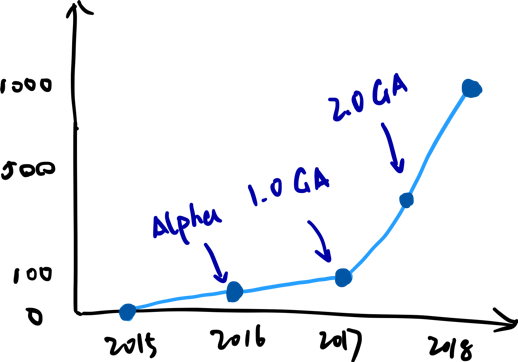 TiDB 的用户数统计