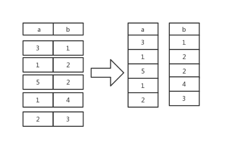 图 5 行存转列存