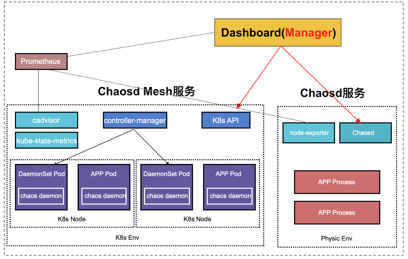 5-改造后架构图