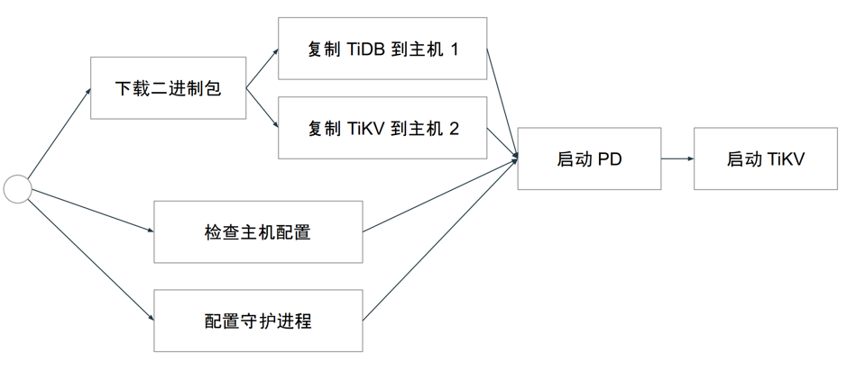 图 5 异步有向无环图的任务调度机制