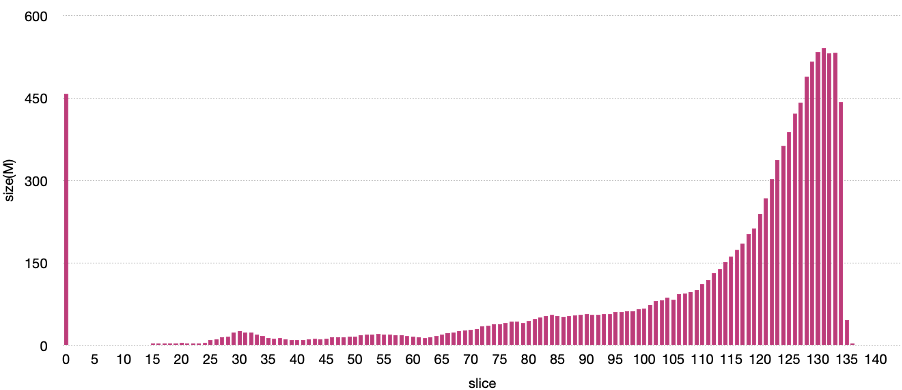 5-IMDB数据集分批的大小分布