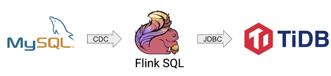 5-MySQL作为数据源的简便架构