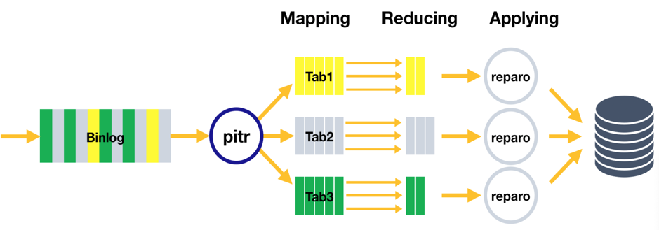 图 5 Binlog 合并方式