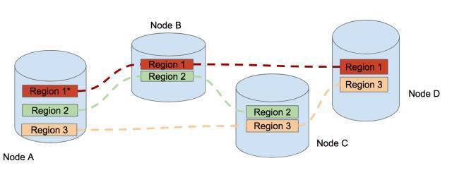 Scale-out (initial state)