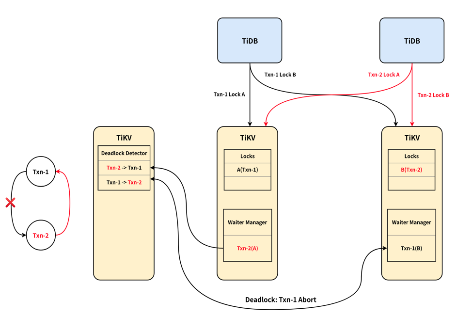 TiDB 悲观锁的死锁检测