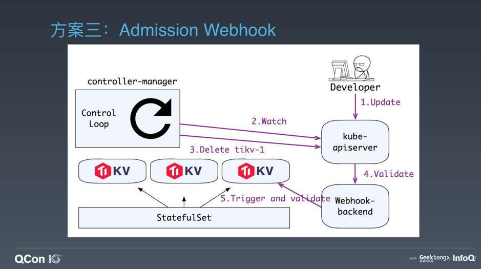 图 6 在 Webhook 中协调状态