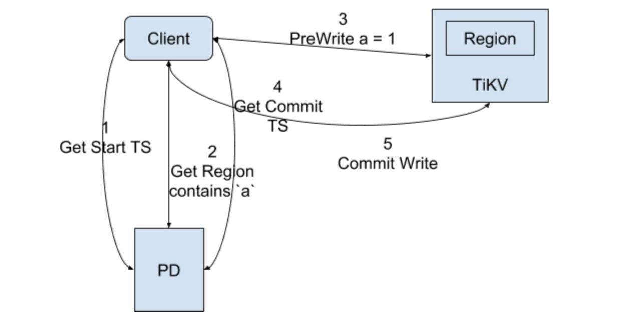 TxnKV Write