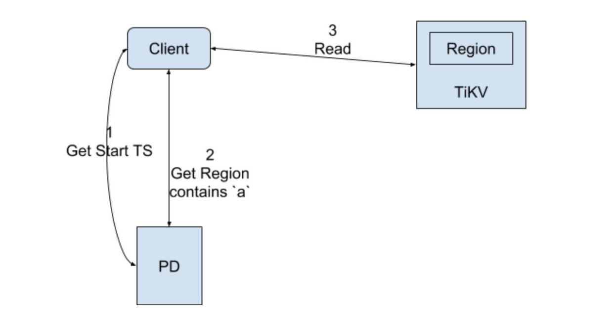 TxnKV Read