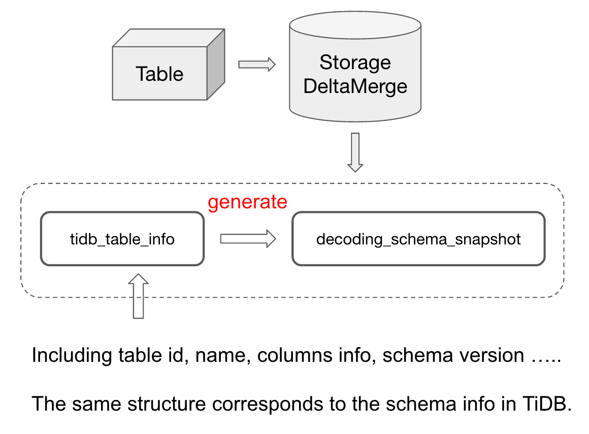 图七 Schema Copy 存储示意图.png