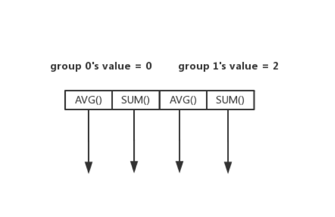 图 8 遍历所有聚合函数创建的状态