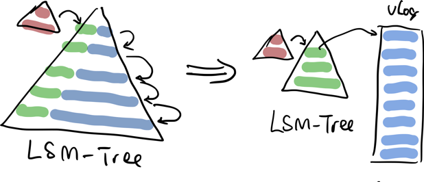 TiKV 新的本地存储引擎 Titan