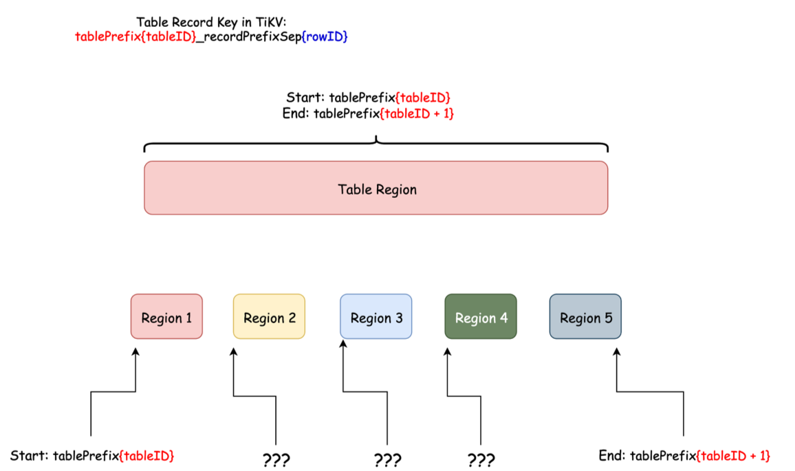 图 8 Table Region Range