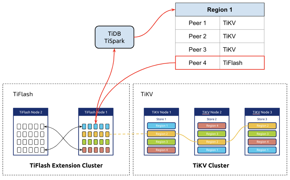 图 9 AP 与 TP 业务隔离