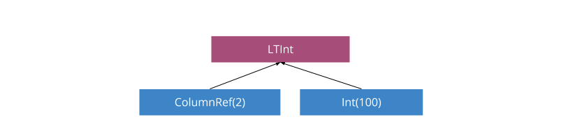 图 9 下推的树状表达式