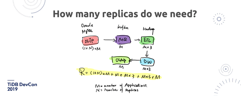 图 9 过去解决方案里需要的 Replica 数量