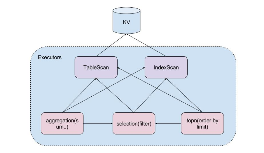 9-混合使用各个算子