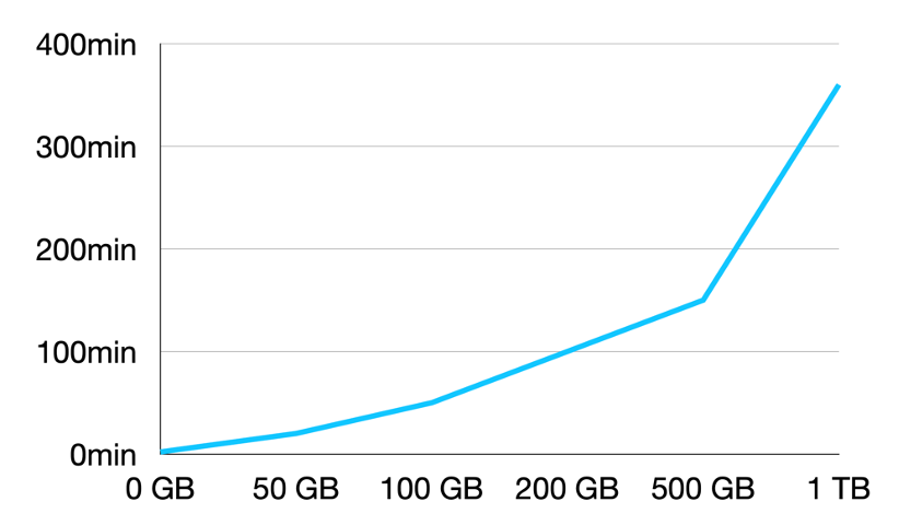 EBS 卷中数据变量与备份时间示意图.png