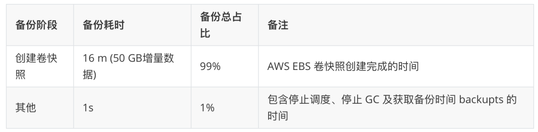 EBS 卷快照备份时间占比.png