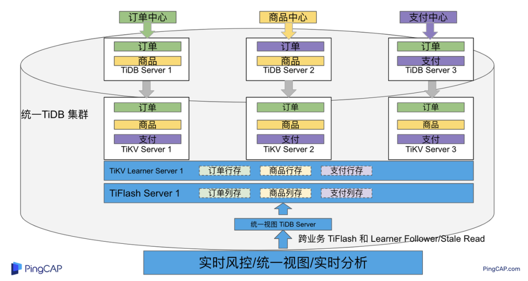 多业务融合完整 HTAP 能力.png