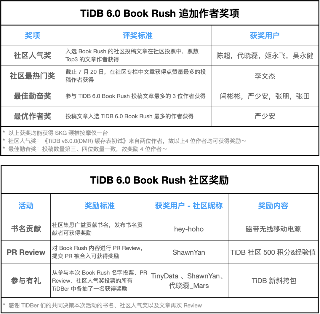 TiDB 6.x in action 追加作者奖项.png