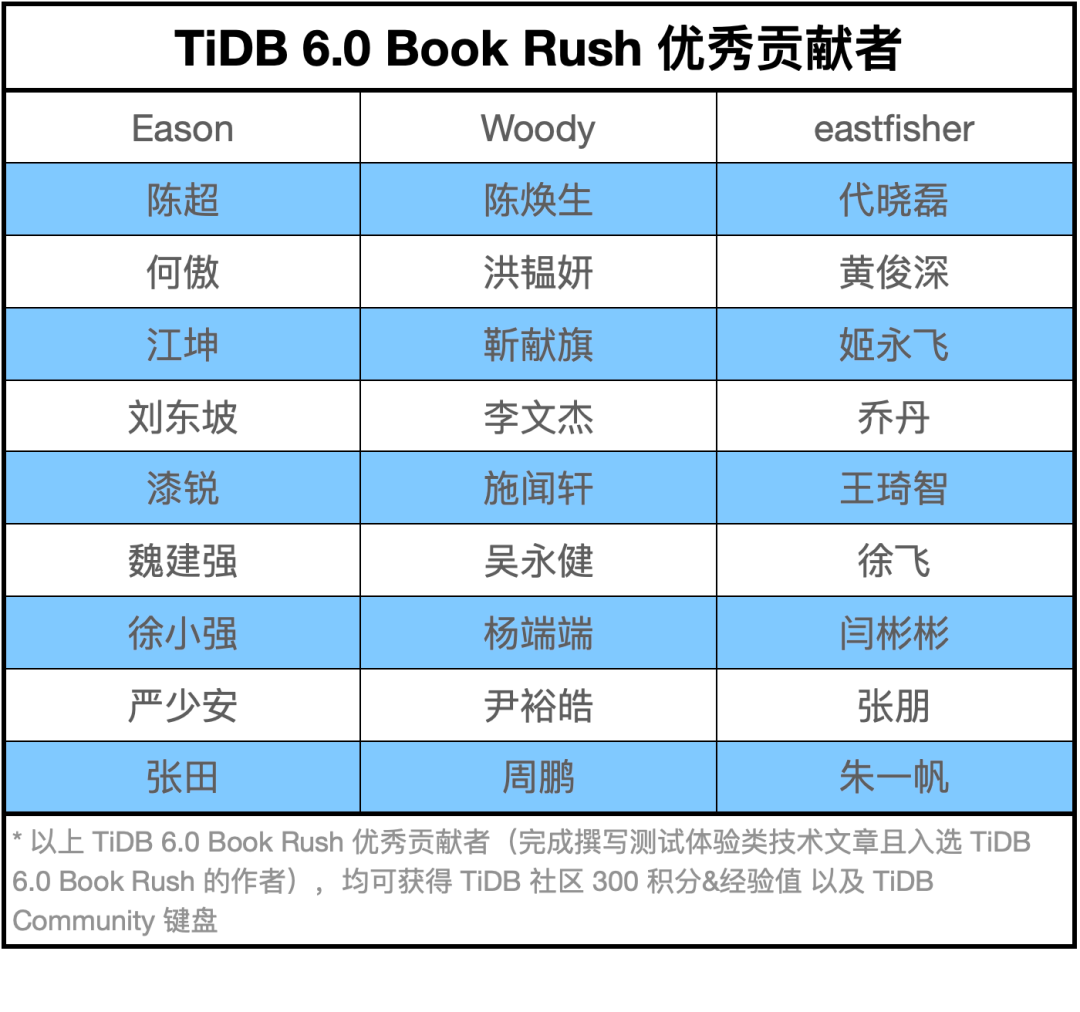 TiDB 6.x in action 优秀贡献者.png