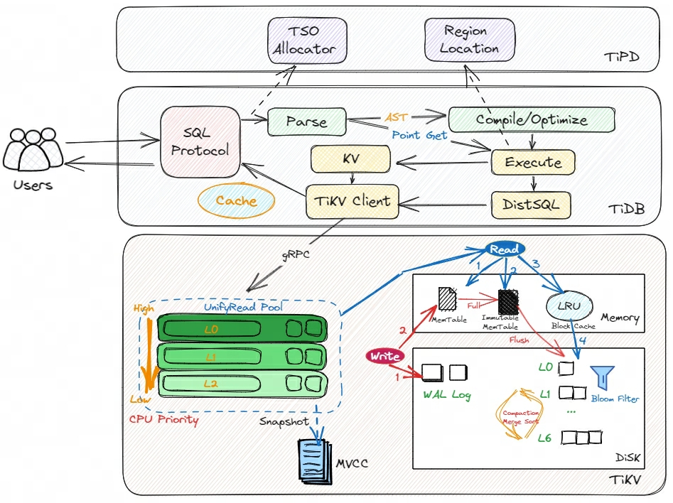 TiDB 读过程的架构简图.png