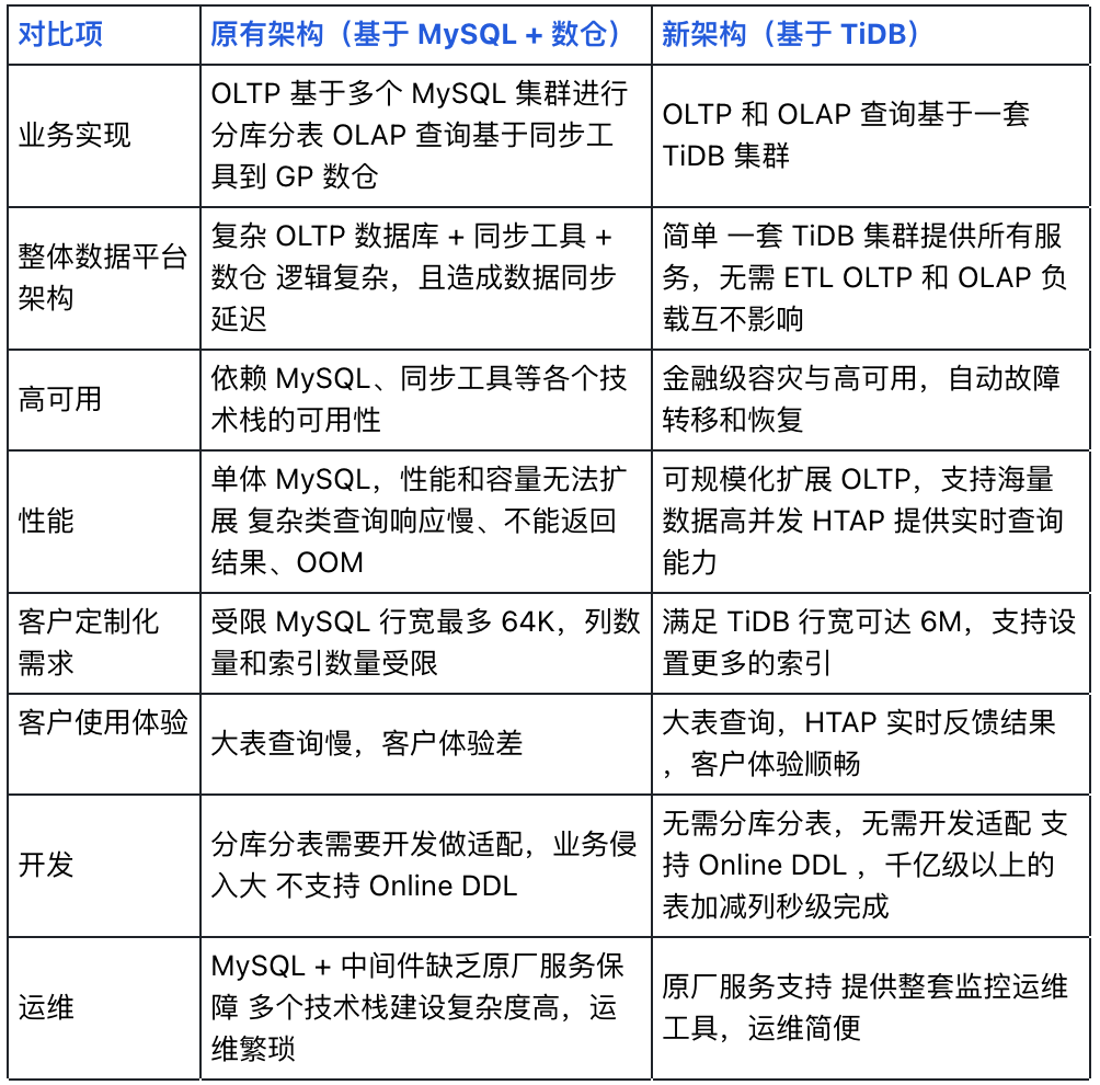 TiDB 优势体现.png