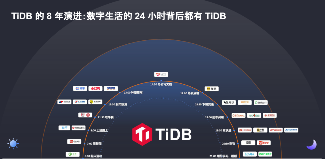 数字生活背后的 TiDB.png