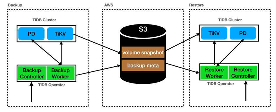 TiDB 如何利用 AWS EBS 快照技术进行数据库备份恢复.png