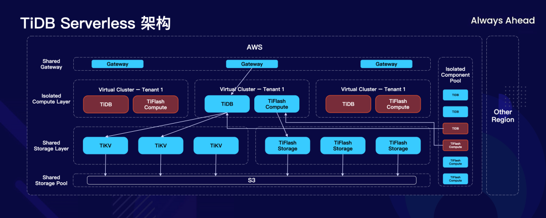 TiDB Serverless 架构.png