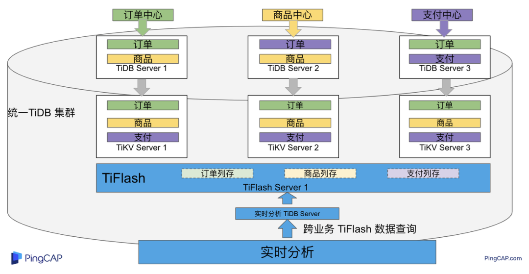 多业务融合 + TiFlash 实时数据分析.png