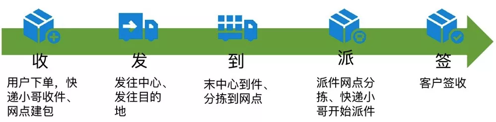 中通大促-收发到派签.webp