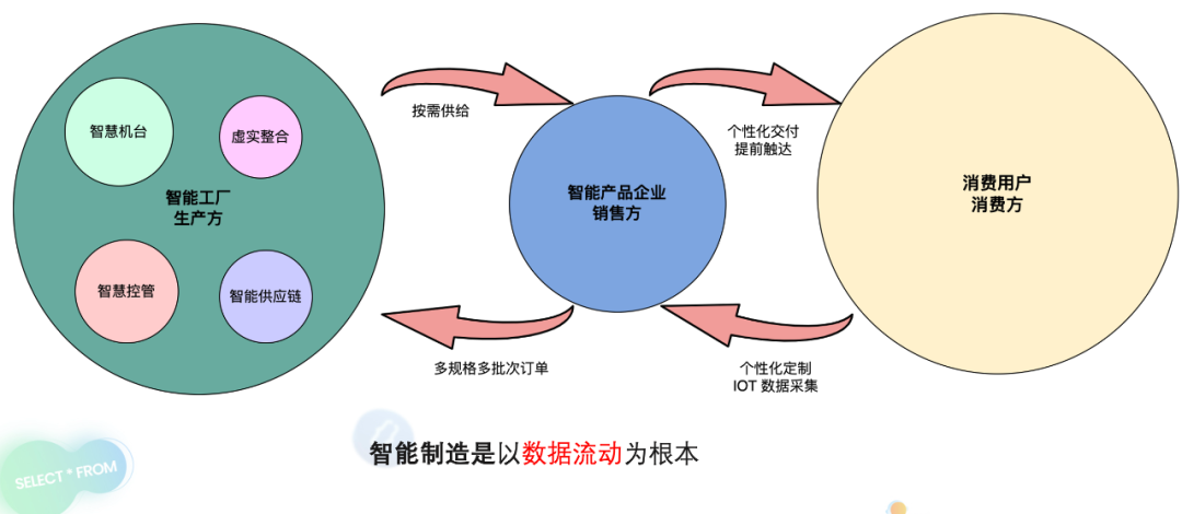 智能制造数据流动.png