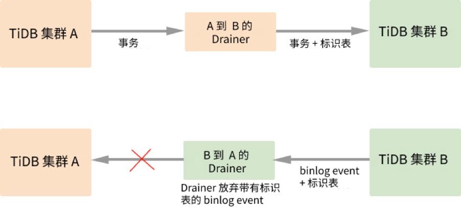 集群技术实现